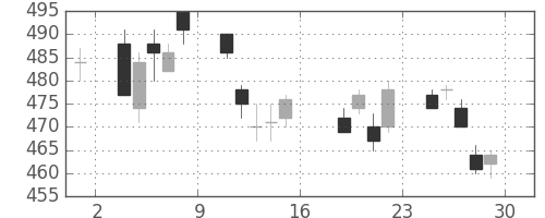 シチズンＨＤの日足チャート(2011年7月)