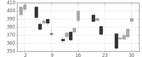 シチズンＨＤの日足チャート(2011年9月)