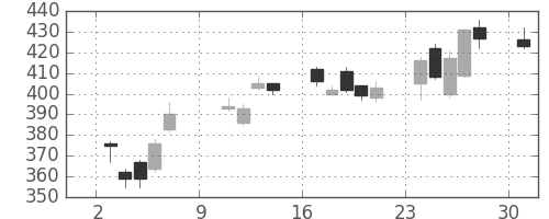シチズンＨＤの日足チャート(2011年10月)