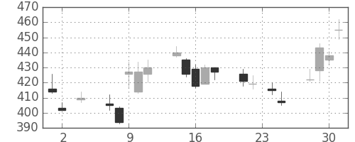 シチズンＨＤの日足チャート(2011年11月)