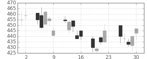 シチズンＨＤの日足チャート(2011年12月)