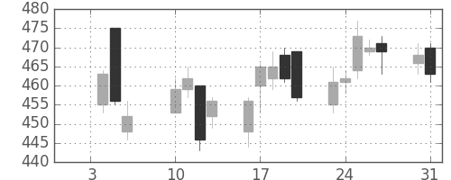 シチズンＨＤの日足チャート(2012年1月)