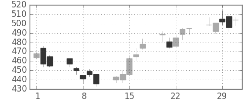 シチズンＨＤの日足チャート(2012年2月)