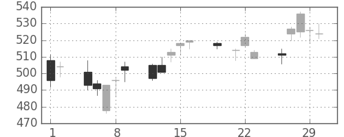 シチズンＨＤの日足チャート(2012年3月)