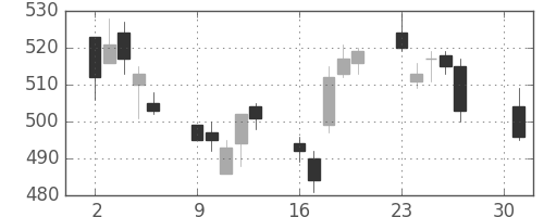 シチズンＨＤの日足チャート(2012年4月)