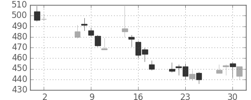 シチズンＨＤの日足チャート(2012年5月)