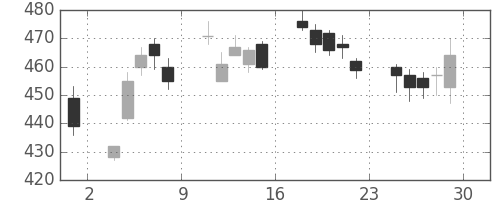 シチズンＨＤの日足チャート(2012年6月)