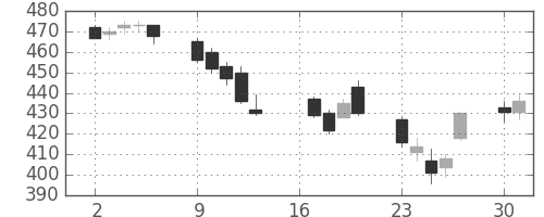 シチズンＨＤの日足チャート(2012年7月)