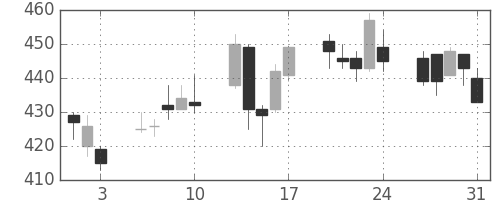 シチズンＨＤの日足チャート(2012年8月)