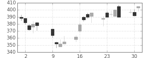 シチズンＨＤの日足チャート(2012年10月)
