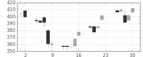 シチズンＨＤの日足チャート(2012年11月)
