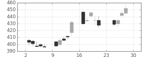 シチズンＨＤの日足チャート(2012年12月)