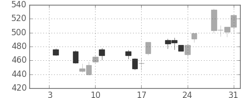 シチズンＨＤの日足チャート(2013年1月)