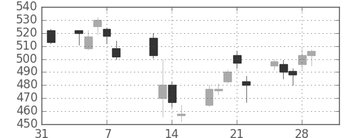 シチズンＨＤの日足チャート(2013年2月)