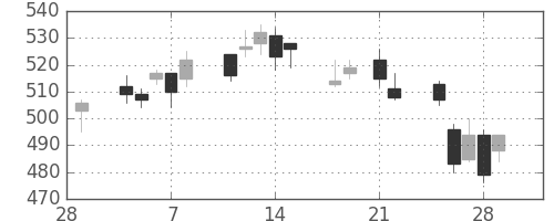 シチズンＨＤの日足チャート(2013年3月)