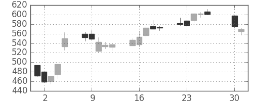 シチズンＨＤの日足チャート(2013年4月)