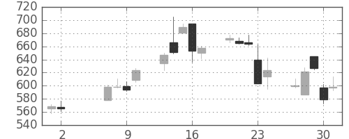 シチズンＨＤの日足チャート(2013年5月)