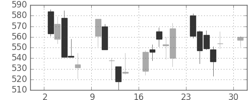 シチズンＨＤの日足チャート(2013年6月)