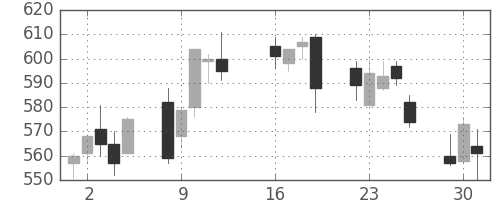 シチズンＨＤの日足チャート(2013年7月)