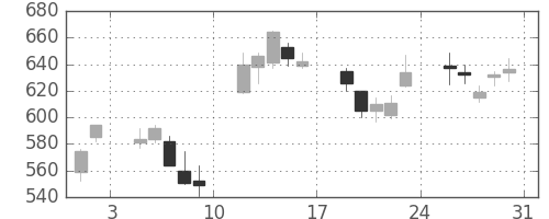 シチズンＨＤの日足チャート(2013年8月)