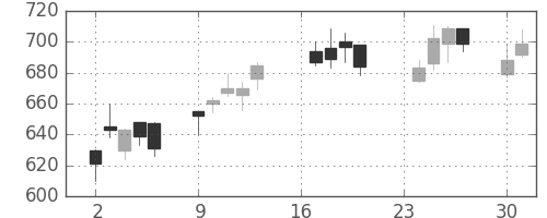 シチズンＨＤの日足チャート(2013年9月)