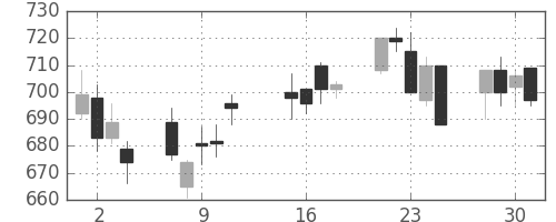 シチズンＨＤの日足チャート(2013年10月)