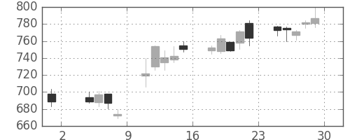 シチズンＨＤの日足チャート(2013年11月)