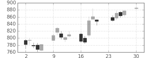 シチズンＨＤの日足チャート(2013年12月)