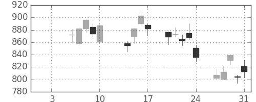 シチズンＨＤの日足チャート(2014年1月)