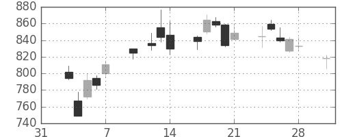 シチズンＨＤの日足チャート(2014年2月)