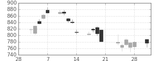 シチズンＨＤの日足チャート(2014年3月)
