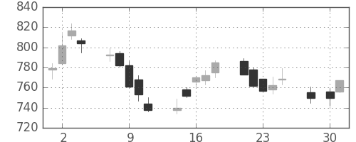 シチズンＨＤの日足チャート(2014年4月)