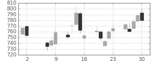 シチズンＨＤの日足チャート(2014年5月)