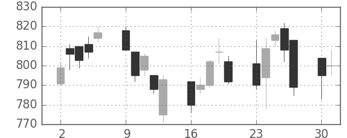 シチズンＨＤの日足チャート(2014年6月)