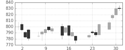 シチズンＨＤの日足チャート(2014年7月)