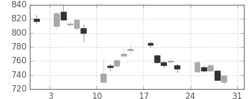 シチズンＨＤの日足チャート(2014年8月)