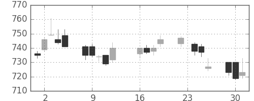 シチズンＨＤの日足チャート(2014年9月)