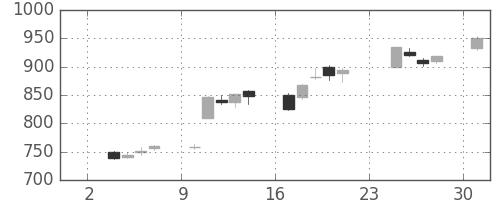 シチズンＨＤの日足チャート(2014年11月)