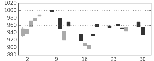 シチズンＨＤの日足チャート(2014年12月)