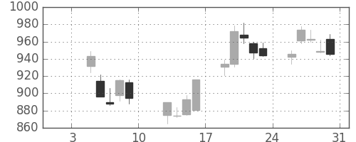 シチズンＨＤの日足チャート(2015年1月)