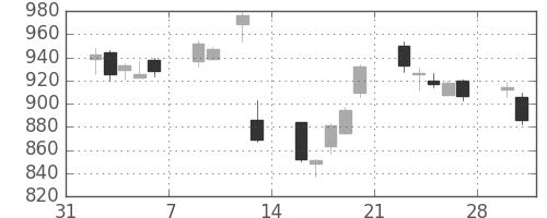 シチズンＨＤの日足チャート(2015年2月)