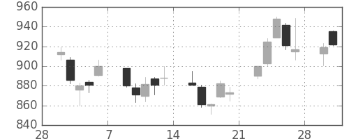 シチズンＨＤの日足チャート(2015年3月)