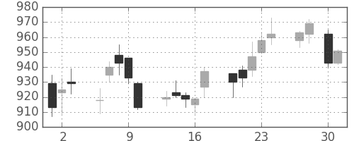 シチズンＨＤの日足チャート(2015年4月)