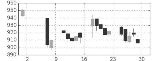 シチズンＨＤの日足チャート(2015年5月)