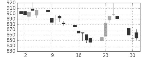 シチズンＨＤの日足チャート(2015年6月)