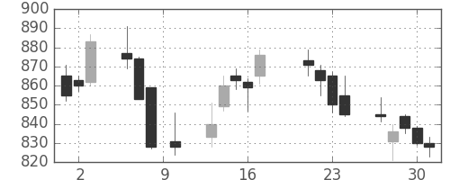 シチズンＨＤの日足チャート(2015年7月)