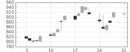 シチズンＨＤの日足チャート(2015年8月)
