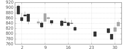 シチズンＨＤの日足チャート(2015年9月)