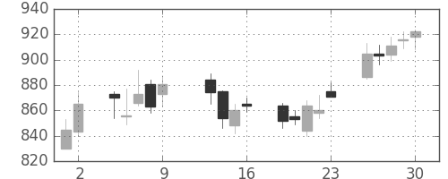 シチズンＨＤの日足チャート(2015年10月)