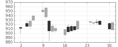 シチズンＨＤの日足チャート(2015年11月)